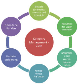 Category Management Ziele